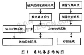 采用FPGA技术的智能导盲犬设计方案,第2张