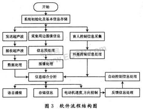 采用FPGA技术的智能导盲犬设计方案,第4张