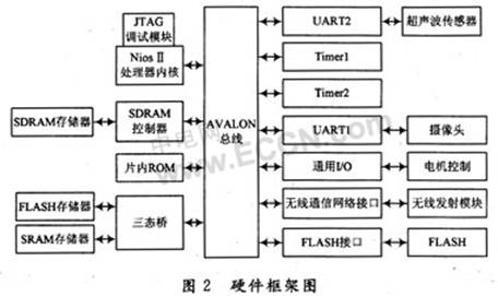 采用FPGA技术的智能导盲犬设计方案,第3张