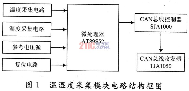 采用CAN总线的智能型温湿度采集系统设计,第2张