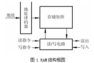 SRAM模块,SRAM模块结构原理是什么?,image:bk070542d-1.jpg,第2张