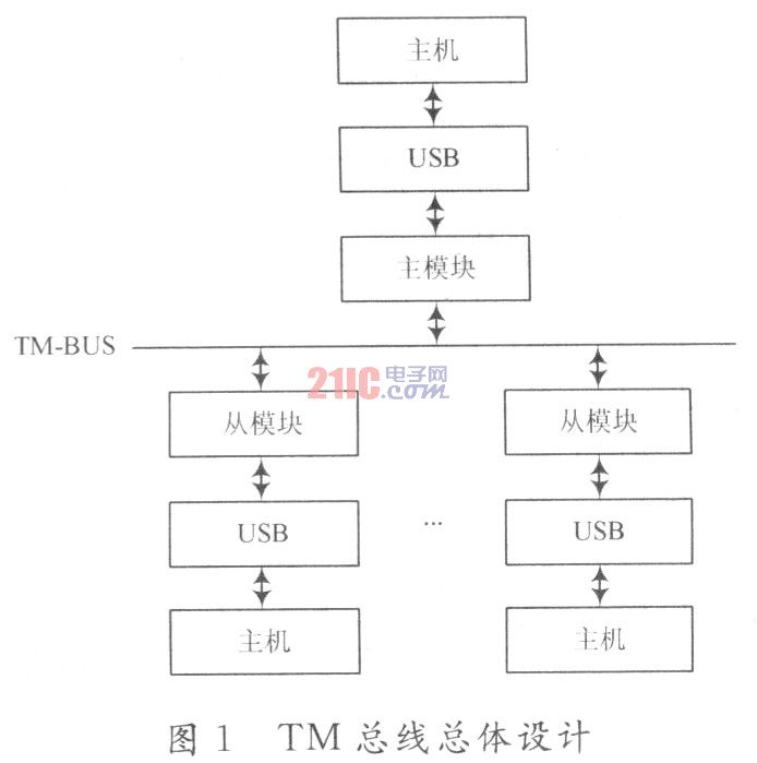 机载TM总线接口设计方案,第2张