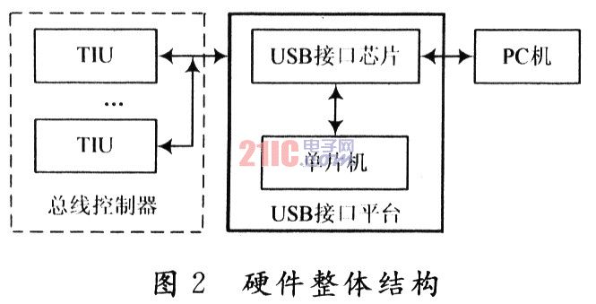 机载TM总线接口设计方案,第3张