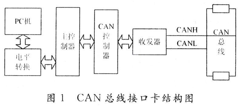 CANRS232接口卡的设计及实现方法,第2张