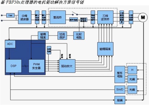 汇聚式处理器BF50x轻松实现电机控制,第2张