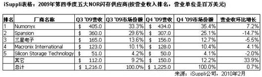 Numonyx和Macronix第四季度加热NOR闪存市场,第2张