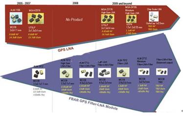 低噪声放大器在手机GPS上的应用,第6张