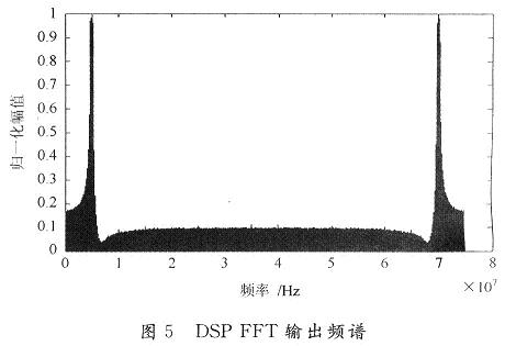 一种采用FPGADSP的灵巧干扰平台设计与实现,DSP FFT输出频谱,第6张