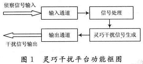 一种采用FPGADSP的灵巧干扰平台设计与实现,第2张