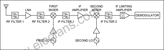 Selecting high-linearity mixer,第2张