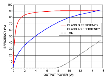 TV audio amplifiers—thermal te,Figure 3. Efficiency vs. output power.,第5张