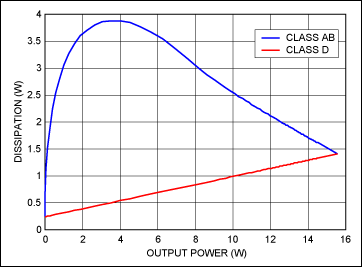 TV audio amplifiers—thermal te,Figure 4. Dissipation vs. output power.,第7张