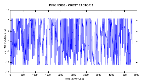 TV audio amplifiers—thermal te,Figure 5. Amplifier output voltage with 3dB noise.,第8张