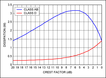 TV audio amplifiers—thermal te,Figure 6. Dissipation vs. power density (crest factor).,第9张