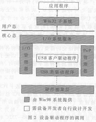 基于USB总线的数据采集设备的设计与实现,第3张