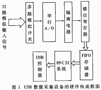 基于USB总线的数据采集设备的设计与实现,第2张