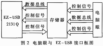 基于EZ-USB的电磁眼接口,第3张