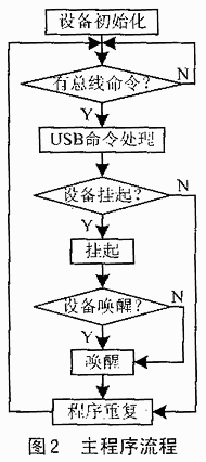 基于CBI传输结构的USB硬盘接口应用设计,第3张