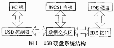 基于CBI传输结构的USB硬盘接口应用设计,第2张