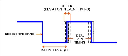 A proposed framework for measu,Figure 2. With respect to a single pulse, jitter can be defined as a deviation in edge timing.,第3张