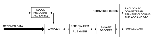 A proposed framework for measu,Figure 3. This block diagram depicts a generic SerDes receiver.,第4张