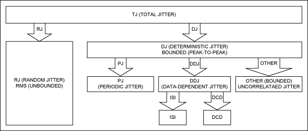 A proposed framework for measu,Figure 6. The total jitter in a system can include various types (components) as shown.,第7张