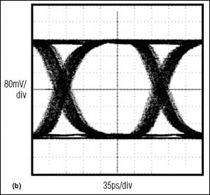 A proposed framework for measu,Figure 14. An eye diagram at the equalizer input before equalization (a) shows improvement after equalization (b).,第18张