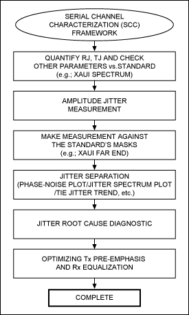 A proposed framework for measu,Figure 16. The proposed framework for measuring, identifying, and eliminating clock and data jitter comprises six steps.,第20张