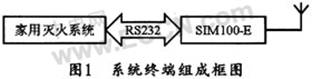 家庭灭火系统中的短消息报警模块设计,第2张