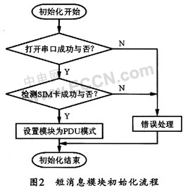 家庭灭火系统中的短消息报警模块设计,第3张