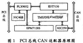 基于DSP的PCI总线CAN适配器设计,第2张