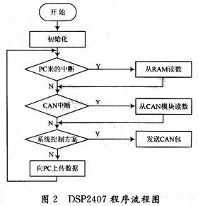 基于DSP的PCI总线CAN适配器设计,第4张