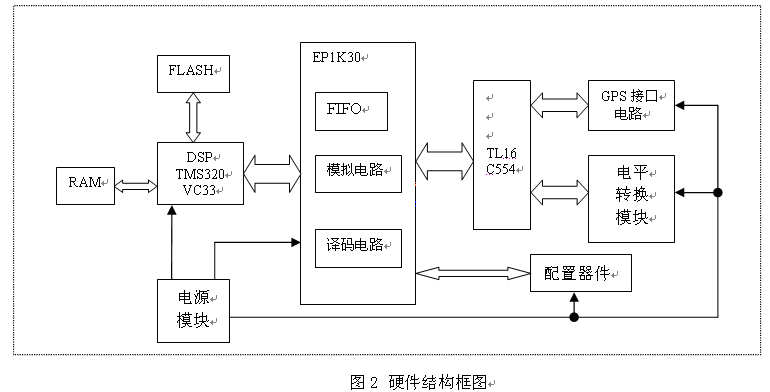 基于DSP的车载GPS／DR组合导航系统硬件设计,第3张