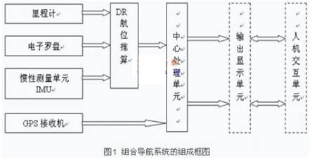 基于DSP的车载GPS／DR组合导航系统硬件设计,第2张