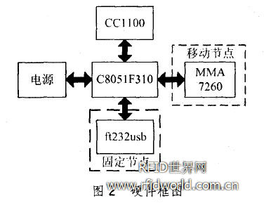 采用有源RFID的仓库管理系统设计方案,第3张