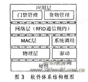 采用有源RFID的仓库管理系统设计方案,第4张