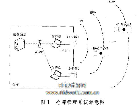 采用有源RFID的仓库管理系统设计方案,第2张