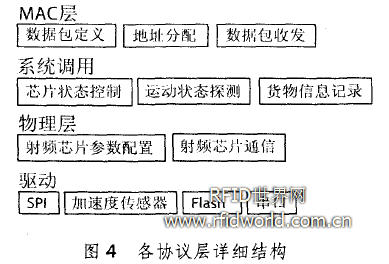 采用有源RFID的仓库管理系统设计方案,第5张