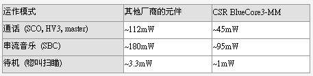 降低蓝牙装置的功耗的方法,第5张