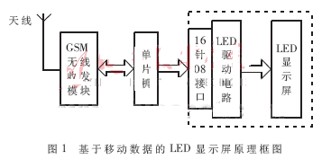 移动数据的LED显示屏构成原理与仿真技术,第2张