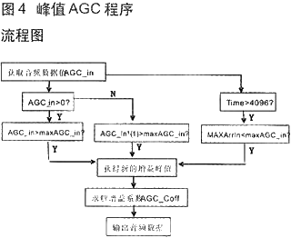 音频信号采集与AGC算法的DSP设计方案,第4张