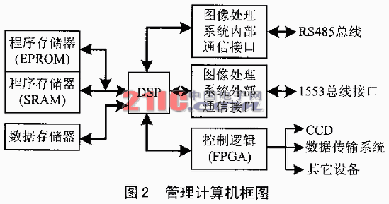 采用DSP芯片的分级分布式管理系统设计,第2张