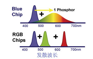 加强便携式设备中的背光照明解决方案,第4张