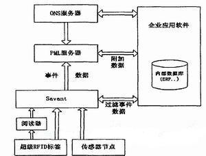 基于传感器网络的超级RFID系统, 系统体系结构图,第3张