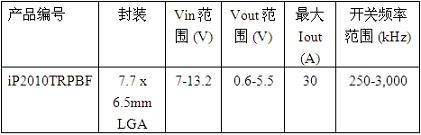 IR推出首批商用氮化镓集成功率级器件iP2010和iP201,第2张