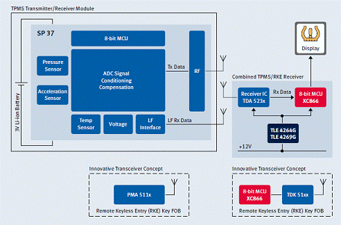 Infineon的轮胎压监控系统(TPMS)解决方案,第2张