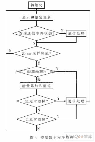 DSP和Modbus总线的智能断路器控制器设计,第4张