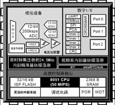 血糖仪原理设计及仿制开发方案详解,C8051F410逻辑功能图,第3张