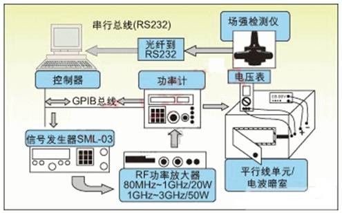 利用电波暗室测试电路的RF噪声抑制,第3张