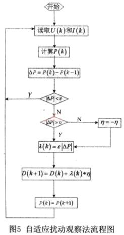 DSP的光伏电池最大功率点跟踪系统,第5张